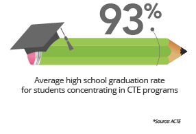 93% - average high school graduation rate for students centrating in CTE programs